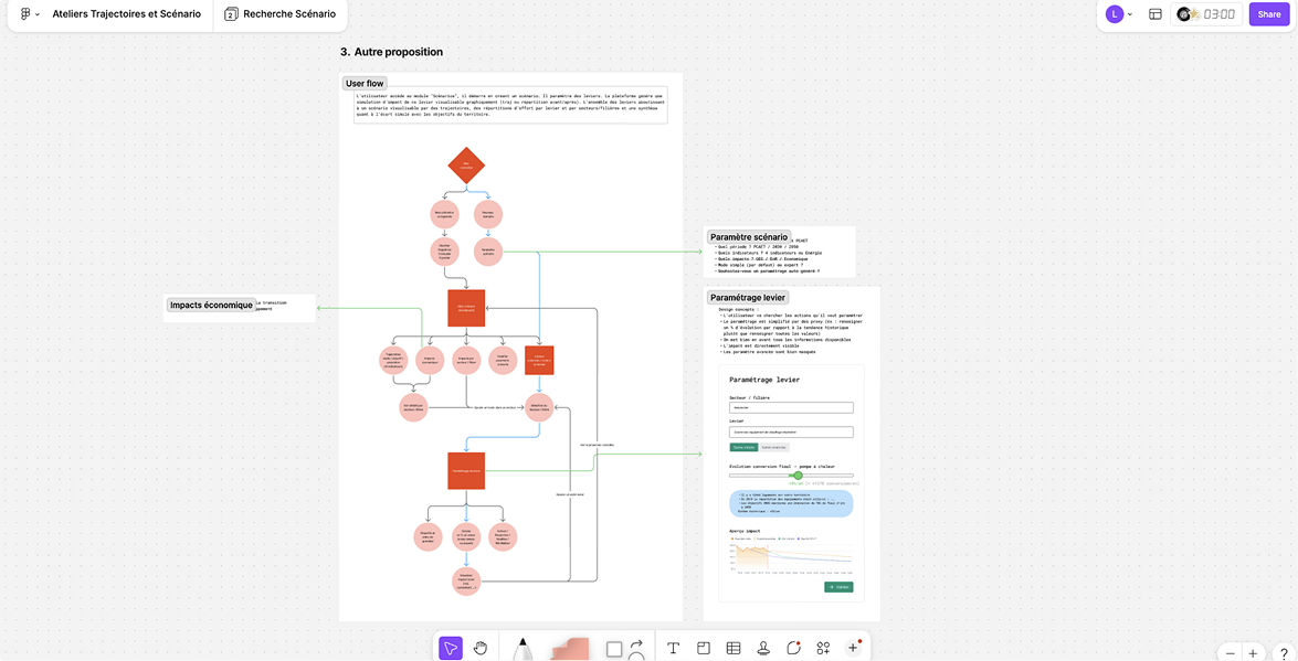 Atelier collaboratif avec PM / designer, création de l'userflow à partir des Jobs-to-be-Done